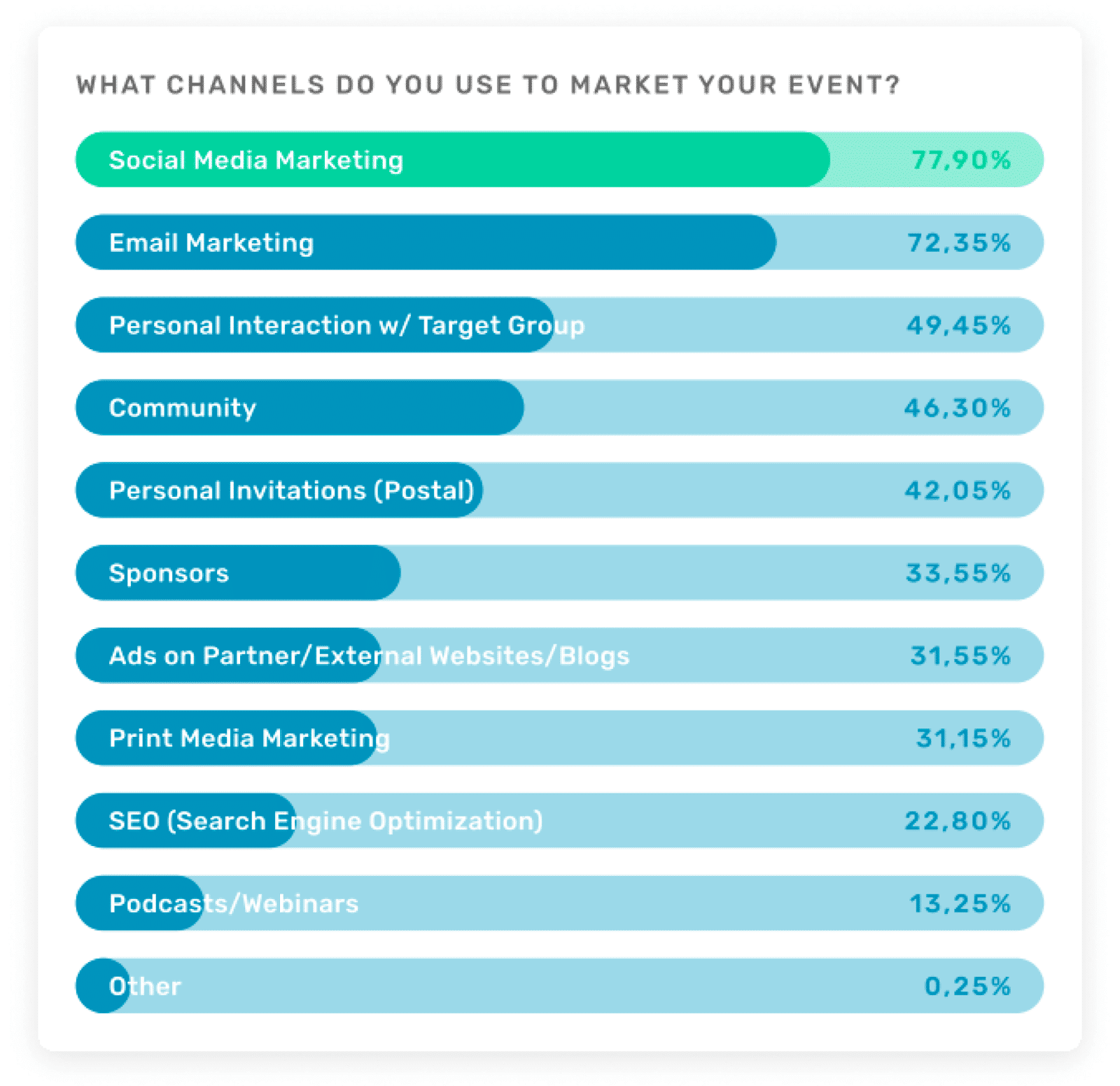 Graph about channels to use for marketing events
