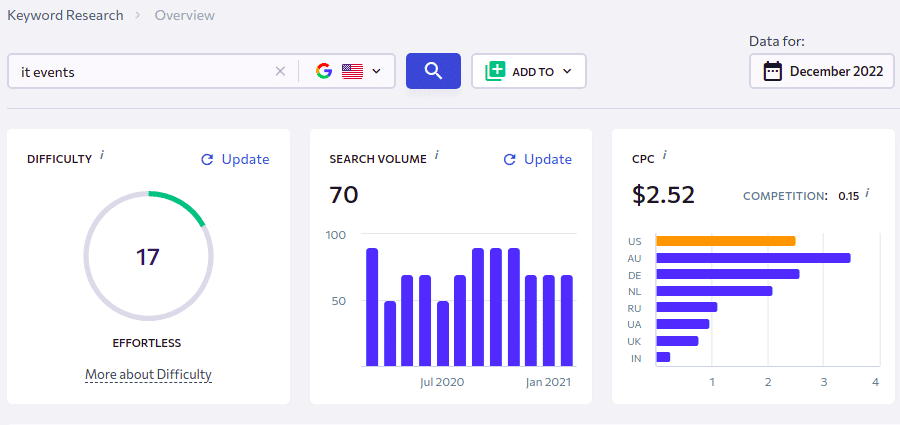 SE Ranking’s keyword suggestion tool shows keyword statistics